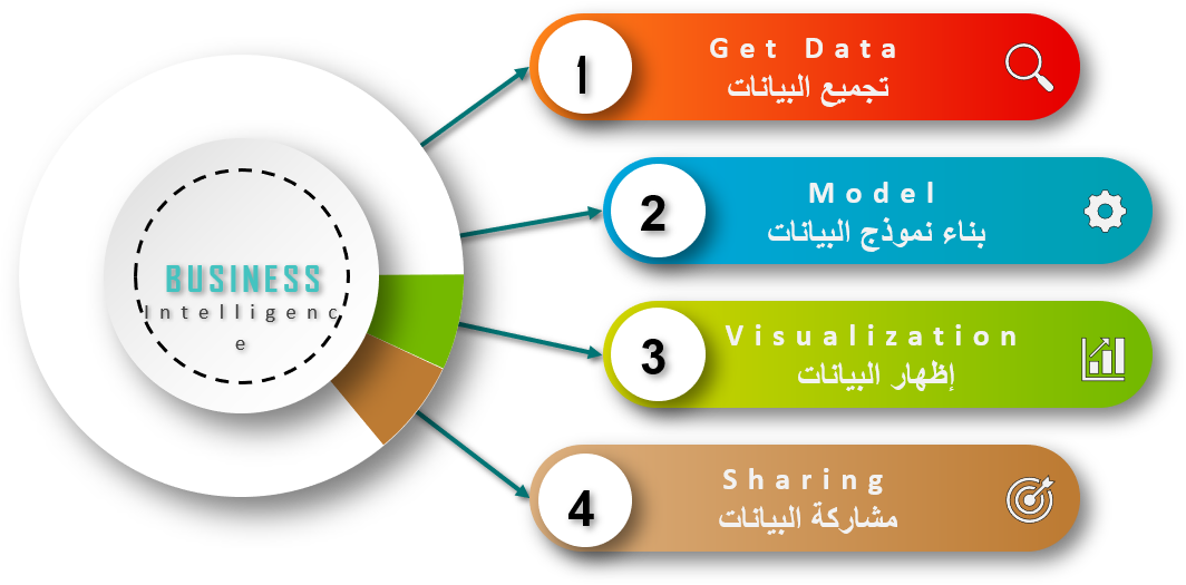 How do businesses make efficient strategic decisions with Business Intelligence
