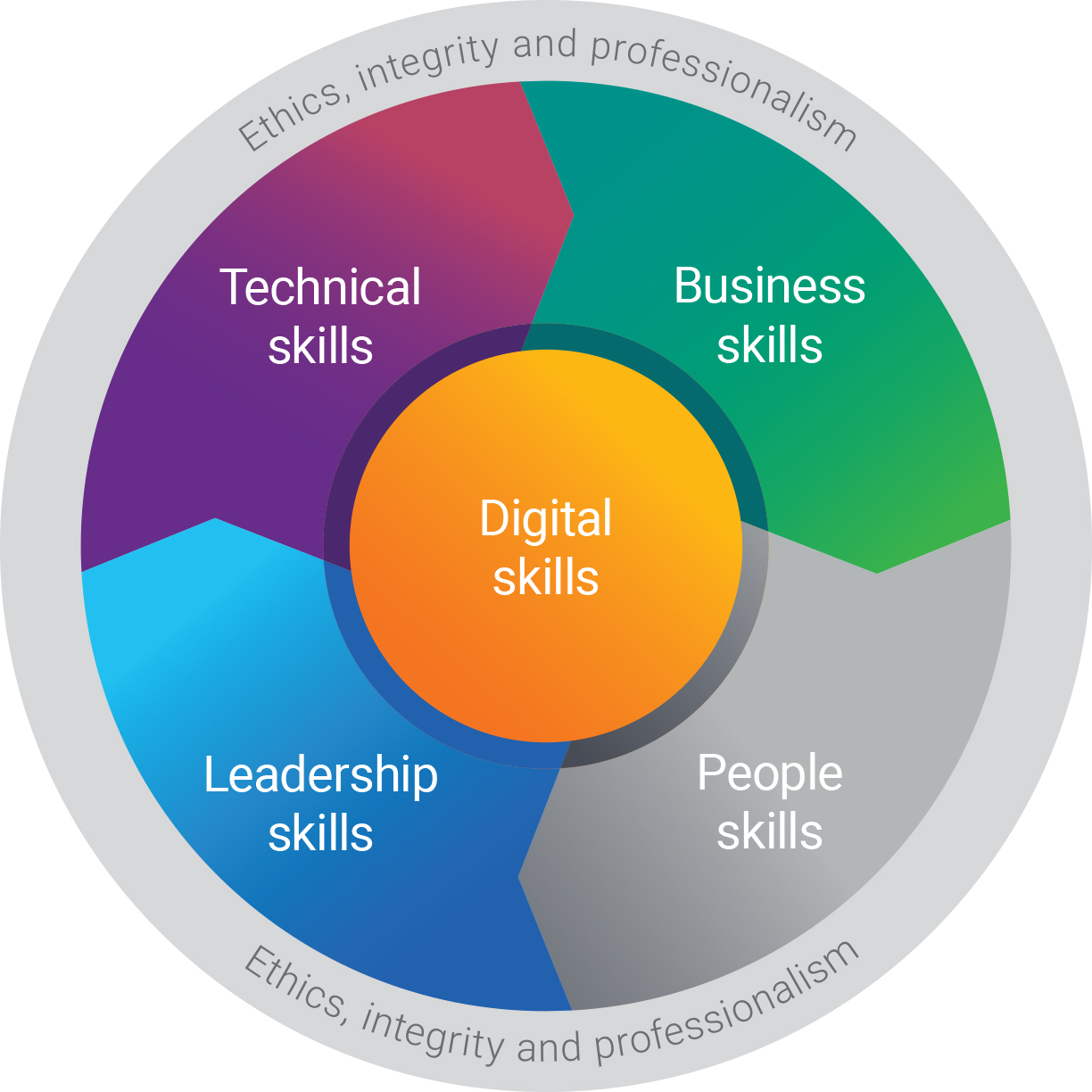 Lominger Competencies