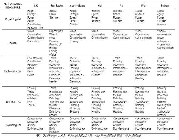 Analysis of the key performance indicators of elite male soccer players by position