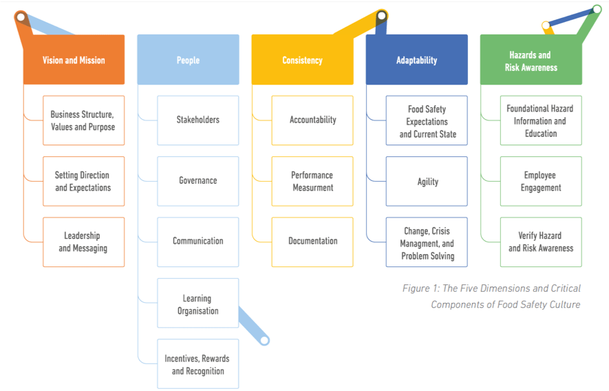 Food Safety Culture: How can you measure it?