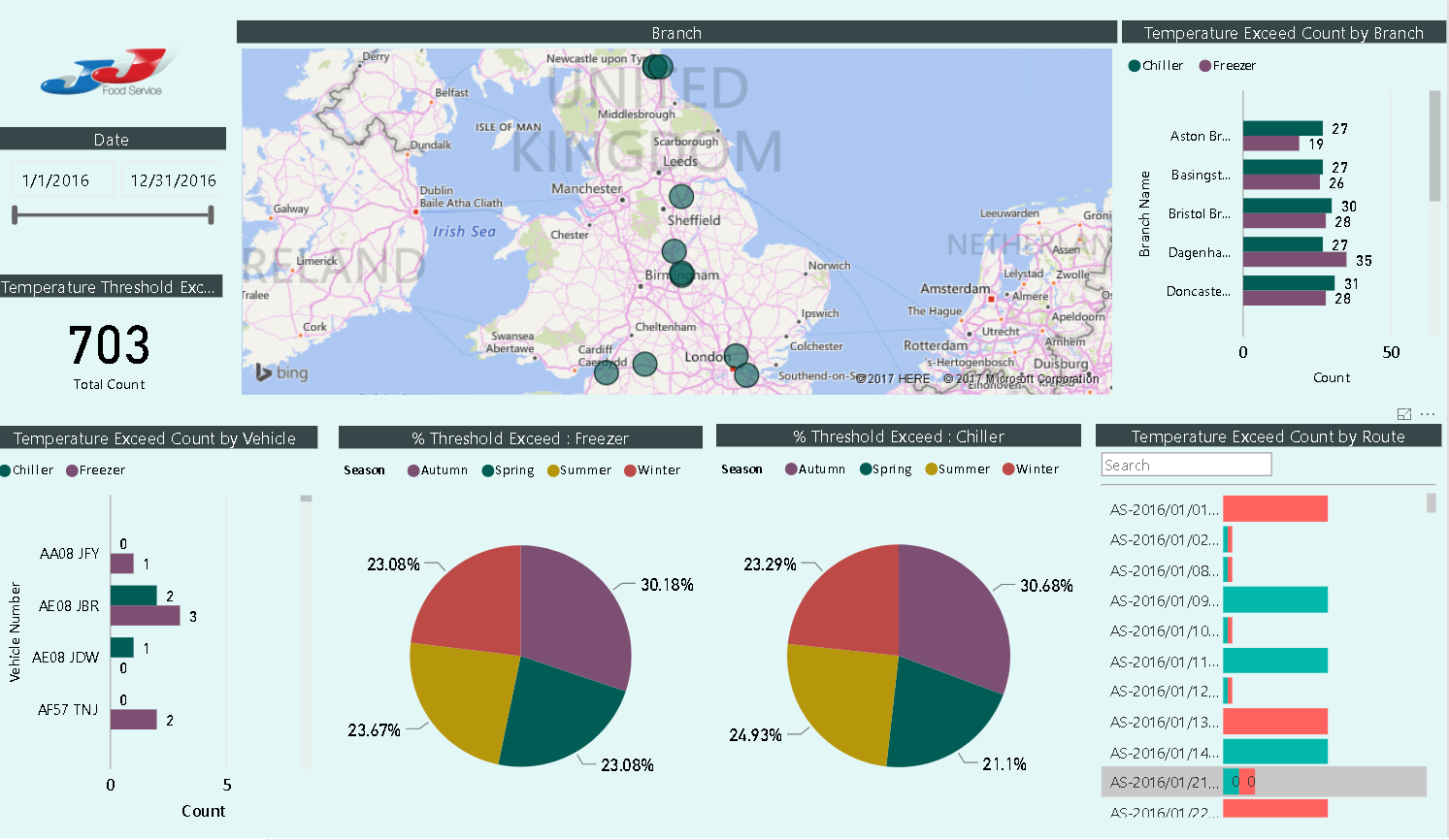 Transforming Food supply chain operations with Power BI