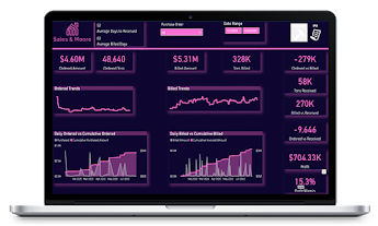 Purchase, Sales, Inventory Trends