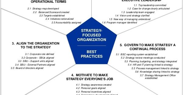 Strategy Focused Organization Assessment