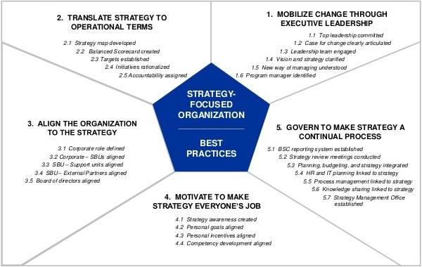 Strategy Focused Organization Assessment