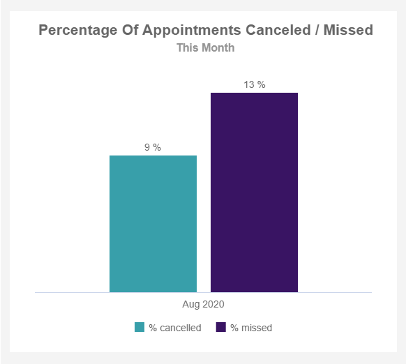 appointments-canceled-missed