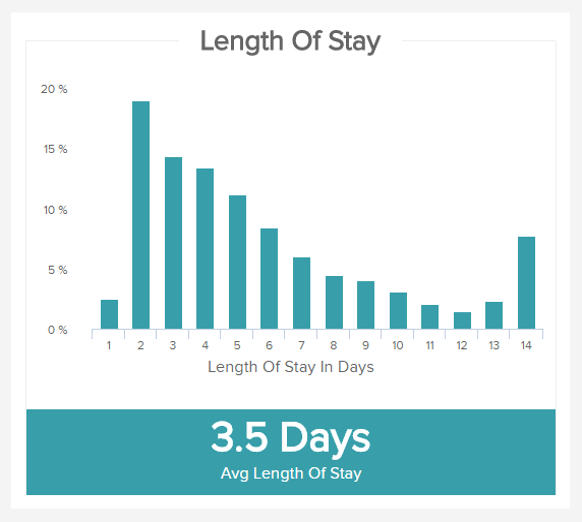 average-hospital-stay