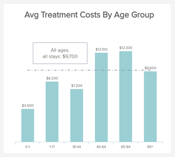 Treatment Costs