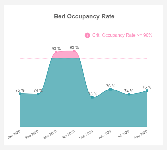 bed-occupancy-rate
