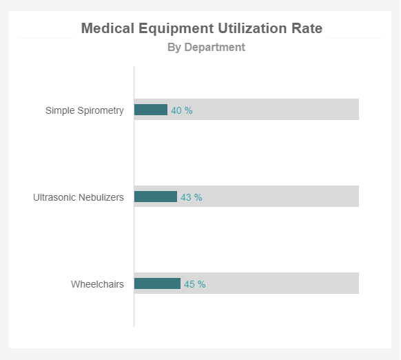 Medical Equipment Utilization