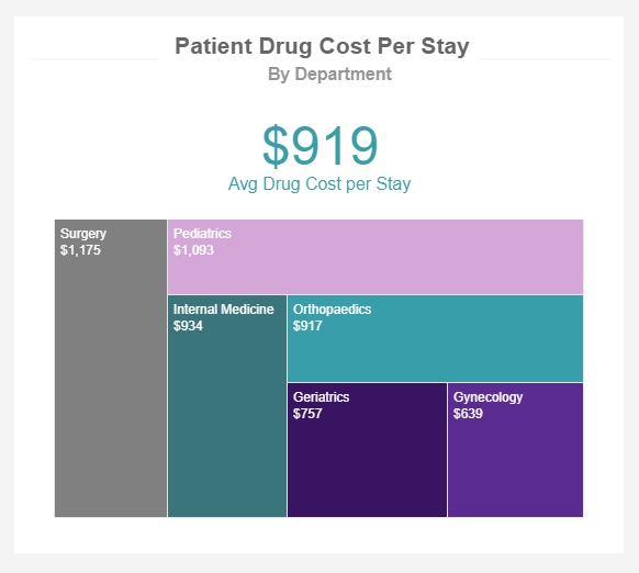 Patient Drug Cost Per Stay