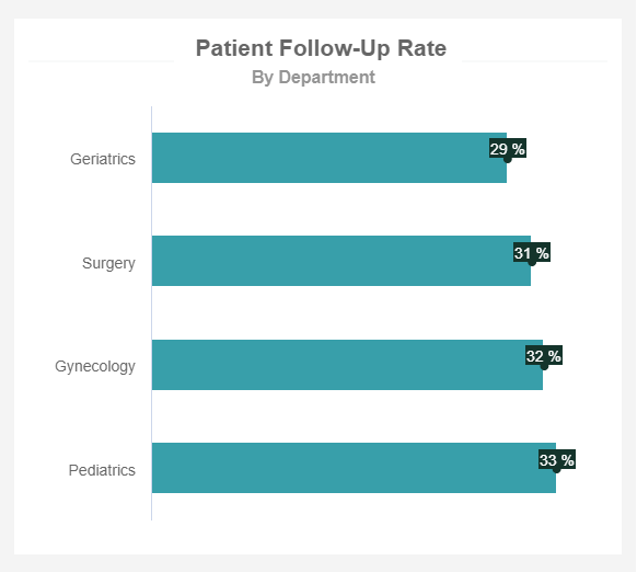 Patient Follow-up Rate