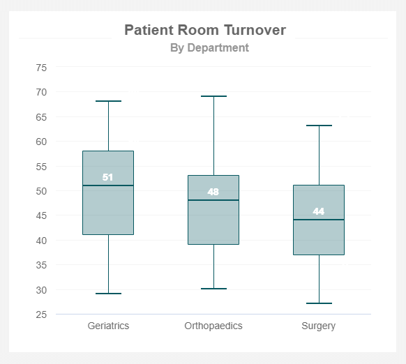 Patient Room Turnover Rate