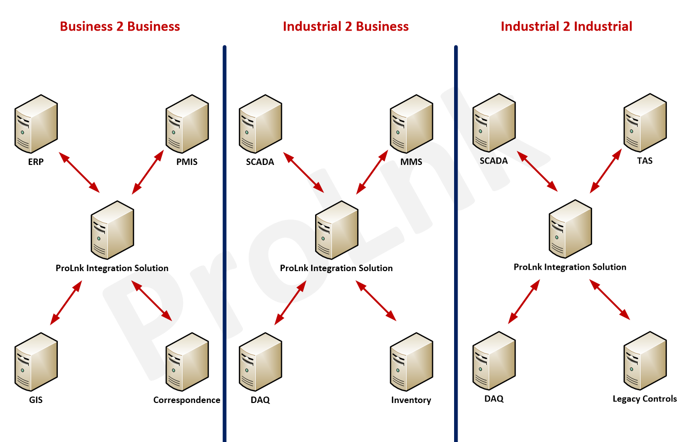 provides System integration services offering effective\reliable business solution, integrating any-to-any application, maximizing ROI rate by reducing data-entry and reporting time.