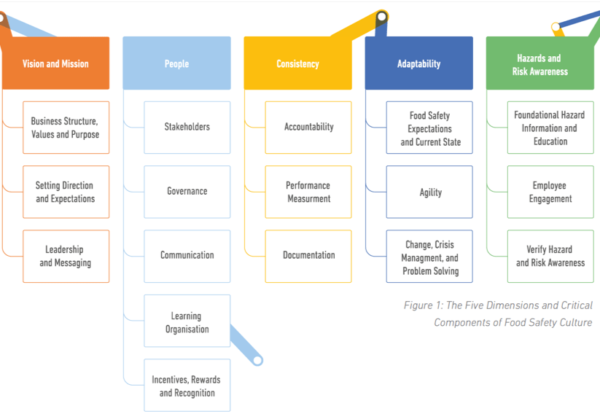 Food Safety Culture