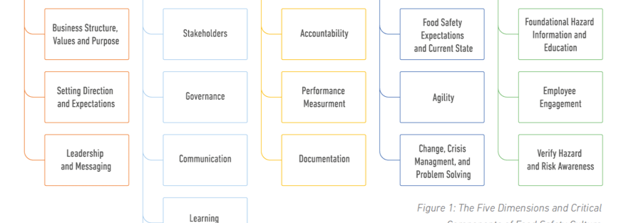 Food Safety Culture