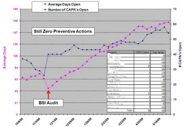 how to analyze CAPAs