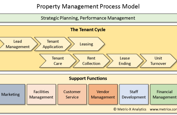 Property Management Process Model