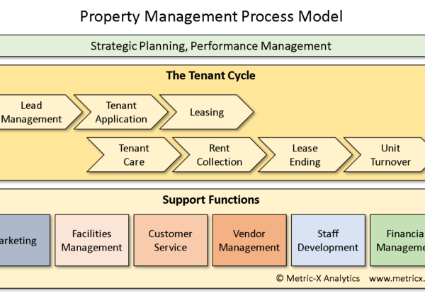 Property Management Process Model