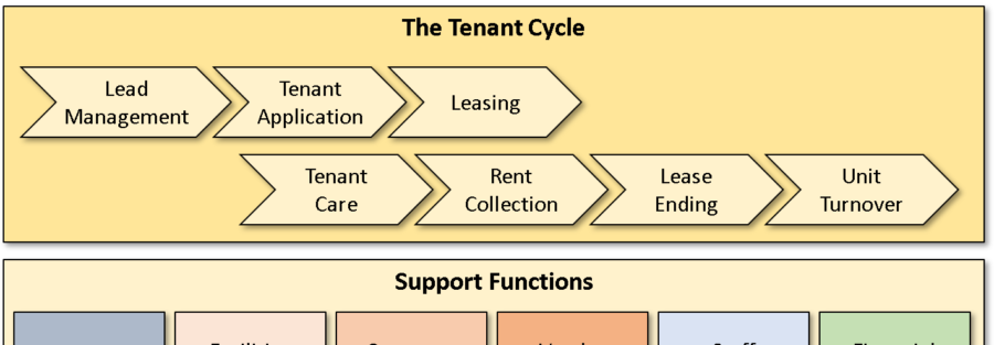 Property Management Process Model