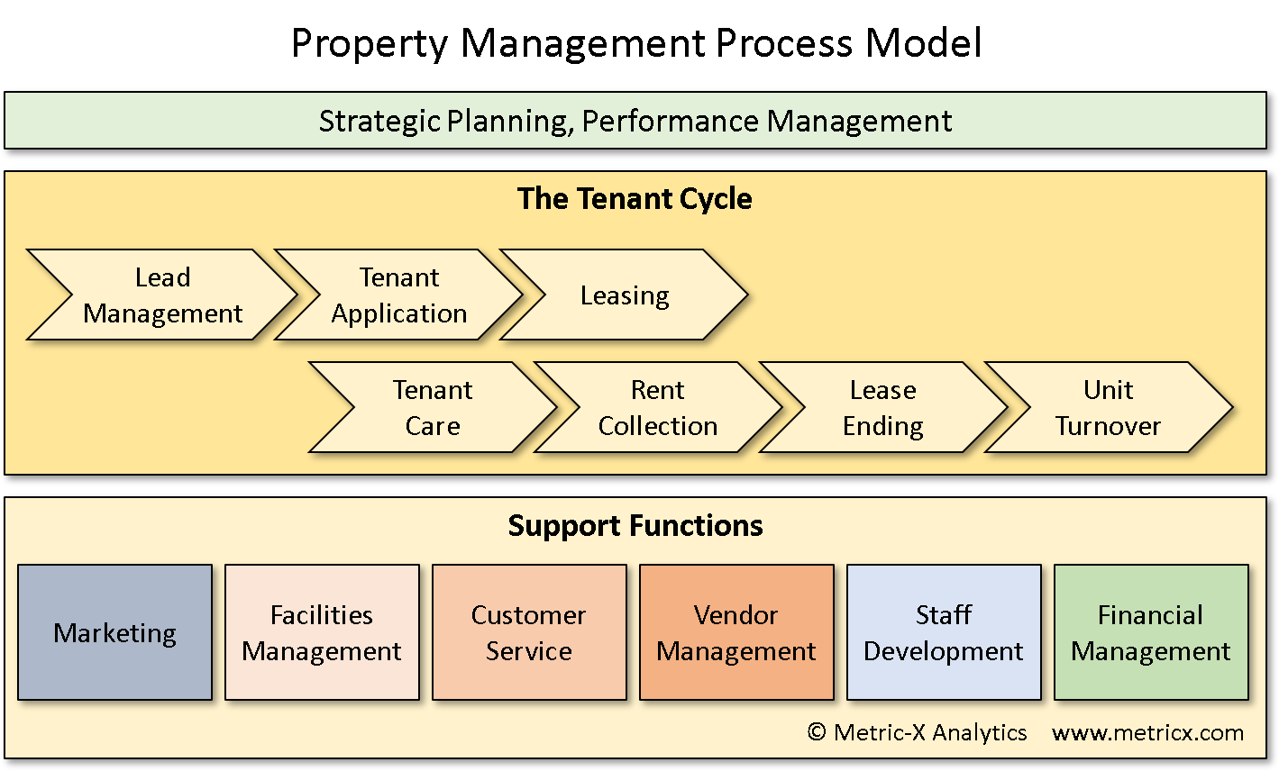 Property Management Process Model